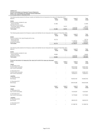 OANDO PLC
Annual Consolidated and Separate Financial Statements
Notes to the consolidated and separate financial statements
For the year ended 31 December 2018
The following table presents the Group’s assets and liabilities that are measured at fair value at 31 December 2017.
Balance Level 1 Level 2 Level 3 Total
N'000 N'000 N'000 N'000
Assets
Financial assets available for sale
- Equity securities 61,856 - - 61,856
Derivative financial assets
- Commodity option contracts - 18,572 - 18,572
Investment property - - 1,033,000 1,033,000
Total assets 61,856 18,572 1,033,000 1,113,428
The following table presents the Company’s assets and liabilities that are measured at fair value at 31 December 2018.
Level 1 Level 2 Level 3 Total
N'000 N'000 N'000 N'000
Assets
Financial assets at fair value through profit or loss
- Equity securities 50,716 - - 50,716
- Convertible loan - - 11,106,341 11,106,341
Investment property - - 1,033,000 1,033,000
Total assets 50,716 - 12,139,341 12,190,057
The following table presents the Company’s assets and liabilities that are measured at fair value at 31 December 2017.
Balance Level 1 Level 2 Level 3 Total
N'000 N'000 N'000 N'000
Assets
Financial assets available for sale
- Equity securities 59,895 - - 59,895
Investment property - - 1,033,000 1,033,000
Total assets 59,895 - 1,033,000 1,092,895
Financial instruments not measured at fair value but for which fair values are disclosed
Group Level 1 Level 2 Level 3 Total
N'000 N'000 N'000 N'000
Assets
31 December 2018
Finance lease receivable - - 66,491,653 66,491,653
Non-current receivables - - 15,653,269 15,653,269
31 December 2017
Finance lease receivable - - 63,981,672 63,981,672
Non-current receivables - - 18,463,613 18,463,613
Liabilities
31 December 2018
Borrowings - - 193,902,455 193,902,455
31 December 2017
Borrowings - - 246,034,268 246,034,268
Company Level 1 Level 2 Level 3 Total
N'000 N'000 N'000 N'000
Assets
31 December 2018
Non-current receivables - - 10,242,087 10,242,087
31 December 2017
Non-current receivables - - 10,776,983 10,776,983
Liabilities
31 December 2018
Borrowings - - 99,878,270 99,878,270
31 December 2017
Borrowings - - 101,399,730 101,399,730
Page 57 of 105
 