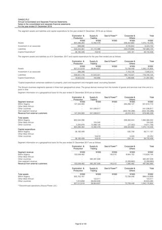 OANDO PLC
Annual Consolidated and Separate Financial Statements
Notes to the consolidated and separate financial statements
For the year ended 31 December 2018
The segment assets and liabilities and capital expenditure for the year ended 31 December, 2018 are as follows:
Exploration &
Production
Supply &
Trading
Gas & Power** Corporate &
Others
Total
N'000 N'000 N'000 N'000 N'000
Assets 854,295,264 12,492,479 - 208,322,692 1,075,110,435
Investment in an associate 699,090 - - 5,725,642 6,424,732
Liabilities 533,342,361 31,172,498 - 233,478,865 797,993,724
Capital Expenditure* 38,180,409 18,819 - 534,181 38,733,409
The segment assets and liabilities as of 31 December, 2017 and capital expenditure for the year then ended are as follows:
Exploration &
Production
Supply &
Trading
Gas & Power** Corporate &
Others
Total
N'000 N'000 N'000 N'000 N'000
Assets 927,512,819 38,954,637 - 73,708,448 1,040,175,904
Investment in an associate 386,289 - - 7,153,725 7,540,014
Liabilities 548,501,776 31,523,321 - 196,715,027 776,740,124
Capital Expenditure 19,823,532 184,856 - 1,288,695 21,297,083
Segment information on a geographical basis for the year ended 31 December 2018 are as follows:
Exploration &
Production
Supply &
Trading
Gas & Power** Corporate &
Others
Total
Segment revenue: N'000 N'000 N'000 N'000 N'000
Within Nigeria 147,344,583 - - 494,266,127 641,610,710
- - - - -
Other countries - 541,038,917 - - 541,038,917
Inter-segment revenue - - - (503,184,288) (503,184,288)
Revenue from external customers 147,344,583 541,038,917 - (8,918,161) 679,465,339
Total assets
Within Nigeria 852,044,288 - - 208,350,044 1,060,394,332
- 104,345 - - 104,345
Other countries 2,250,976 12,388,134 - (27,352) 14,611,758
854,295,264 12,492,479 - 208,322,692 1,075,110,435
Capital expenditure
Within Nigeria 38,180,409 - - 530,748 38,711,157
- - - - -
Other countries - 18,819 - 3,433 22,252
38,180,409 18,819 - 534,181 38,733,409
Segment information on a geographical basis for the year ended 31 December 2017 are as follows:
Exploration &
Production
Supply &
Trading
Gas & Power** Corporate &
Others
Total
Segment revenue: N'000 N'000 N'000 N'000 N'000
Within Nigeria 103,549,482 - 140,510 6,944,152 110,634,144
- - - - -
Other countries - 392,287,509 - - 392,287,509
Inter-segment revenue - - - (5,358,660) (5,358,660)
Revenue from external customers 103,549,482 392,287,509 140,510 1,585,492 497,562,993
Exploration &
Production
Supply &
Trading
Gas & Power** Corporate &
Others
Total
Total assets N'000 N'000 N'000 N'000 N'000
Within Nigeria 925,702,161 - - 73,708,448 999,410,609
- 122,011 - - 122,011
Other countries 1,810,658 38,832,626 - - 40,643,284
927,512,819 38,954,637 - 73,708,448 1,040,175,904
**Discontinued operations (Alausa Power Ltd )
Other West African
Other West African
*Capital expenditure comprises additions to property, plant and equipment and intangible asset, excluding Goodwill.
The Group's business segments operate in three main geographical areas. The group derives revenue from the transfer of goods and services over time and at a
point in time.
Other West African
Other West African
Other West African
Page 62 of 105
 
