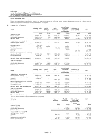 OANDO PLC
Annual Consolidated and Separate Financial Statements
Notes to the consolidated and separate financial statements
For the year ended 31 December 2018
15 Property, plant and equipment
Group
Upstream Asset
1
Land &
Buildings
Plant &
machineries
Fixtures, fittings,
computer &
equipment,
motor vehicles
Capital work in
progress (WIP)
Total
N'000 N'000 N'000 N'000 N'000 N'000
At 1 January 2017
Cost or valuation 387,303,188 380 16,162,458 3,655,017 223,909 407,344,952
Accumulated depreciation (105,770,627) (380) (4,944,036) (3,088,207) - (113,803,250)
Net book amount 281,532,561 - 11,218,422 566,810 223,909 293,541,702
Year ended 31 December 2017
Opening net book amount 281,532,561 - 11,218,422 566,810 223,909 293,541,702
(1,055,562) - - - - (1,055,562)
Additions 18,264,089 868,929 - 689,055 - 19,822,073
Transfer/reclassification (221,582) - (167,394) 388,976 - -
Disposals - - - (3,164) - (3,164)
Write off* - - - - (223,909) (223,909)
(17,145,435) (7,241) (1,080,135) (526,901) - (18,759,712)
Exchange difference 48,308,560 - 1,854,892 (18,767) - 50,144,685
329,682,631 861,688 11,825,785 1,096,009 - 343,466,113
At 31 December 2017
Cost or valuation 474,663,959 869,378 19,066,506 4,807,087 - 499,406,930
Accumulated depreciation (144,981,328) (7,690) (7,240,721) (3,711,078) - (155,940,817)
Net book amount 329,682,631 861,688 11,825,785 1,096,009 - 343,466,113
Group
Upstream Asset
1
Land &
Buildings
Plant &
machineries
Fixtures, fittings,
computer &
equipment,
motor vehicles
Capital work in
progress (WIP)
Total
Year ended 31 December 2018
Opening net book amount 329,682,631 861,688 11,825,785 1,096,009 - 343,466,113
Decommissioning costs (Note 32) (6,296,520) - - - - (6,296,520)
Additions 37,098,663 - - 763,141 - 37,861,804
Disposals - - (2,824,134) (24,622) - (2,848,756)
(19,676,773) (86,893) (200,040) (569,465) - (20,533,171)
Exchange difference 3,249,187 - (104,284) 225,712 - 3,370,615
344,057,188 774,795 8,697,327 1,490,775 - 355,020,085
At 31 December 2018
Cost or valuation 499,579,207 869,383 11,696,642 4,872,192 - 517,017,424
Accumulated depreciation (155,522,019) (94,588) (2,999,315) (3,381,417) - (161,997,339)
Net book amount 344,057,188 774,795 8,697,327 1,490,775 - 355,020,085
*Write off represents capital projects that are deemed irrecoverable.
Company Land &
Buildings
Plant &
machineries
Fixtures, fittings,
computer &
equipment, motor
vehicles
Total
N'000 N'000 N'000 N'000
At 1 January 2017
Cost or valuation - 154,241 1,316,467 1,470,708
Accumulated depreciation - (110,829) (980,060) (1,090,889)
Net book amount - 43,412 336,407 379,819
Year ended 31 December 2017
Opening net book amount - 43,412 336,407 379,819
Additions 868,929 - 411,803 1,280,732
Disposal - - (207) (207)
Depreciation charge (Note 10) (7,241) (11,020) (134,361) (152,622)
Closing net book amount 861,688 32,392 613,642 1,507,722
Net book amount at 31 December 2017
Depletion/depreciation charge - continuing
operations (Note 10)
Net book amount at 31 December 2018
(1)
See Note 43(a) for details of upstream assets.
Decommissioning cost/remeasurement of
estimate (Note 32)
Depletion/depreciation charge - continuing
operations (Note 10)
Diluted earnings per share
Diluted earnings per share is calculated by adjusting the weighted average number of Ordinary Shares outstanding to assume conversion of all dilutive potential
Ordinary Shares. However, there were no convertible debts at the year end.
Page 68 of 105
 