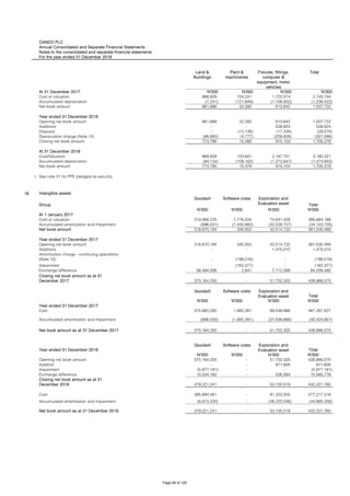 OANDO PLC
Annual Consolidated and Separate Financial Statements
Notes to the consolidated and separate financial statements
For the year ended 31 December 2018
Land &
Buildings
Plant &
machineries
Fixtures, fittings,
computer &
equipment, motor
vehicles
Total
At 31 December 2017 N'000 N'000 N'000 N'000
Cost or valuation 868,929 154,241 1,722,574 2,745,744
Accumulated depreciation (7,241) (121,849) (1,108,932) (1,238,022)
Net book amount 861,688 32,392 613,642 1,507,722
Year ended 31 December 2018
Opening net book amount 861,688 32,392 613,642 1,507,722
Additions - - 528,824 528,824
Disposal - (12,135) (17,435) (29,570)
Depreciation charge (Note 10) (86,893) (4,777) (209,928) (301,598)
Closing net book amount 774,795 15,480 915,103 1,705,378
At 31 December 2018
Cost/Valuation 868,929 123,641 2,187,751 3,180,321
Accumulated depreciation (94,134) (108,162) (1,272,647) (1,474,943)
Net book amount 774,795 15,479 915,104 1,705,378
i
16 Intangible assets
Group
Goodwill Software costs Exploration and
Evaluation asset Total
N'000 N'000 N'000 N'000
At 1 January 2017
Cost or valuation 319,366,225 1,776,534 74,541,429 395,684,188
Accumulated amortization and impairment (696,031) (1,430,982) (32,026,707) (34,153,720)
Net book amount 318,670,194 345,552 42,514,722 361,530,468
Year ended 31 December 2017
Opening net book amount 318,670,194 345,552 42,514,722 361,530,468
Additions - - 1,475,010 1,475,010
- (186,016) - (186,016)
- (162,377) - (162,377)
Exchange difference 56,494,056 2,841 7,712,588 64,209,485
375,164,250 - 51,702,320 426,866,570
Goodwill Software costs Exploration and
Evaluation asset Total
N'000 N'000 N'000 N'000
Year ended 31 December 2017
Cost 375,860,280 1,892,261 89,538,986 467,291,527
(696,030) (1,892,261) (37,836,666) (40,424,957)
375,164,250 - 51,702,320 426,866,570
Year ended 31 December 2018
Goodwill Software costs Exploration and
Evaluation asset Total
N'000 N'000 N'000 N'000
Opening net book amount 375,164,250 - 51,702,320 426,866,570
Addition - - 871,605 871,605
Impairment (5,977,191) - - (5,977,191)
Exchange difference 10,034,182 - 526,594 10,560,776
379,221,241 - 53,100,519 432,321,760
Cost 385,894,461 - 91,322,555 477,217,016
(6,673,220) - (38,222,036) (44,895,256)
379,221,241 - 53,100,519 432,321,760
Closing net book amount as at 31
December 2018
Accumulated amortisation and impairment
Net book amount as at 31 December 2018
Impairment
Closing net book amount as at 31
December 2017
Accumulated amortisation and impairment
Net book amount as at 31 December 2017
See note 31 for PPE pledged as security.
Amortisation charge - continuing operations
(Note 10)
Page 69 of 105
 