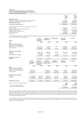 OANDO PLC
Annual Consolidated and Separate Financial Statements
Notes to the consolidated and separate financial statements
For the year ended 31 December 2018
Group Group
2018 2017
N'000 N'000
Deferred tax assets
Deferred tax assets to be recovered after more than 12months 1,118,869 2,360,368
Deferred tax assets to be recovered within 12months 43,974,287 43,748,345
Total deferred tax assets 45,093,156 46,108,713
Total deferred tax liabilities (net) 169,568,928 176,099,231
The gross movement in deferred income tax account is as follows:
At start of the year 176,099,231 154,150,804
Effect of adoption of new accounting standards (729,515) -
Restated opening balance 175,369,716 154,150,804
Credited to profit or loss (Note 13a) (7,545,278) (5,180,790)
Exchange differences 1,744,490 27,129,217
At end of year 169,568,928 176,099,231
GROUP
1.1.2017:
Continuing
operations
Charged/
(credited) to P/L
Reclassification Exchange
Differences
31.12.2017
N'000 N'000 N'000 N'000 N'000
2017
Deferred income tax liabilities
180,721,528 (11,320,456) 192,561 30,959,559 200,553,192
Finance Leases 18,187,455 144,601 - 3,322,696 21,654,752
198,908,983 (11,175,855) 192,561 34,282,255 222,207,944
Deferred income tax assets
Provisions (41,681,100) 4,866,784 (162,605) (6,771,424) (43,748,345)
Tax losses (3,107,035) 1,128,281 - (381,614) (2,360,368)
Retirement benefit obligation 29,956 - (29,956) - -
(44,758,179) 5,995,065 (192,561) (7,153,038) (46,108,713)
154,150,804 (5,180,790) - 27,129,217 176,099,231
1.1.2018:
Continuing
operations
Effect of
adoption of new
accounting
standards
Restated
opening as at
January 1, 2018
Charged/
(credited) to P/L
Exchange
Differences
31.12.2018
N'000 N'000 N'000 N'000 N'000 N'000
2018
Deferred income tax liabilities
200,553,192 - 200,553,192 (9,883,347) 1,988,075 192,657,920
Finance Leases 21,654,752 - 21,654,752 128,148 221,264 22,004,164
222,207,944 - 222,207,944 (9,755,199) 2,209,339 214,662,084
Deferred income tax assets
Provisions (43,748,345) (497,736) (44,246,081) 718,478 (446,684) (43,974,287)
Tax losses (2,360,368) (231,779) (2,592,147) 1,491,443 (18,165) (1,118,869)
(46,108,713) (729,515) (46,838,228) 2,209,921 (464,849) (45,093,156)
176,099,231 (729,515) 175,369,716 (7,545,278) 1,744,490 169,568,928
Analysis of deferred tax charge for the year: 2018 2017
N'000 N'000
- Continuing operations (Note 13) (7,545,278) (5,180,790)
- Discontinued operations (Note 13) - -
(7,545,278) (5,180,790)
Net deferred income tax
Deferred tax asset relating to unutilised tax losses carried forward are recognised if it is probable that they can be offset against future taxable profits or existing
temporary differences. As at 31 December 2018, the Group had unused tax losses of N348.3 billion (2017: N304.3 billion) relating to tax losses from Oando PLC
(Company) and OER which were not recognised. Management is of the view that due to the structure of the companies, sufficient taxable profit may not be
generated in the nearest future to absorb the reversal of the deferred tax. The tax losses can be carried forward indefinitely. Oando PLC and OER do not have
any unrecognised deferred tax liability.
At 31 December 2018, there was no recognised deferred tax liability (2017: Nil) for taxes that would be payable on the unremitted earnings of certain of the
Group’s subsidiaries, associate or joint venture. The Group has determined that undistributed profits of its subsidiaries, joint venture or associate will not be
distributed in the foreseeable future.
Consolidated deferred income tax assets and liabilities, deferred income tax charge/(credit) in the statement of profit or loss, in equity and other comprehensive
income are attributable to the following items:
Property, plant and equipment and
Exploration and evaluation assets
Net deferred income tax
liabilities
Property, plant and equipment and
Exploration and evaluation assets
Page 75 of 105
 