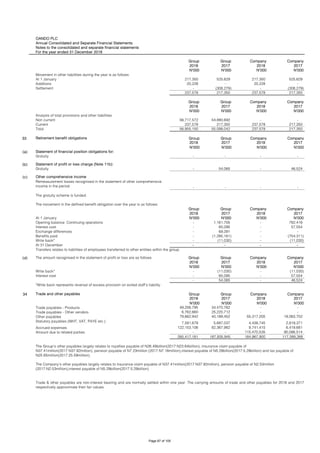 OANDO PLC
Annual Consolidated and Separate Financial Statements
Notes to the consolidated and separate financial statements
For the year ended 31 December 2018
Group Group Company Company
2018 2017 2018 2017
N'000 N'000 N'000 N'000
Movement in other liabilities during the year is as follows:
At 1 January 217,350 525,629 217,350 525,629
Additions 20,228 - 20,228 -
Settlement - (308,279) - (308,279)
237,578 217,350 237,578 217,350
Group Group Company Company
2018 2017 2018 2017
N'000 N'000 N'000 N'000
Analysis of total provisions and other liabilities
Non current 56,717,572 54,880,692 - -
Current 237,578 217,350 237,578 217,350
Total 56,955,150 55,098,042 237,578 217,350
33 Retirement benefit obligations Group Group Company Company
2018 2017 2018 2017
N'000 N'000 N'000 N'000
(a) Statement of financial position obligations for:
Gratuity - - - -
(b) Statement of profit or loss charge (Note 11b):
Gratuity - 54,065 - 46,524
(c) Other comprehensive income
- - - -
The gratuity scheme is funded.
The movement in the defined benefit obligation over the year is as follows:
Group Group Company Company
2018 2017 2018 2017
At 1 January: N'000 N'000 N'000 N'000
Opening balance: Continuing operations - 1,161,705 - 782,416
Interest cost - 65,095 - 57,554
Exchange differences - 69,391 - -
Benefits paid - (1,285,161) - (754,311)
Write back* - (11,030) - (11,030)
At 31 December - - - -
Transfers relates to liabilities of employees transferred to other entities within the group.
(d) The amount recognised in the statement of profit or loss are as follows Group Group Company Company
2018 2017 2018 2017
N'000 N'000 N'000 N'000
Write back* - (11,030) - (11,030)
Interest cost - 65,095 - 57,554
- 54,065 - 46,524
*Write back represents reversal of excess provision on exited staff's liability.
34 Trade and other payables Group Group Company Company
2018 2017 2018 2017
N'000 N'000 N'000 N'000
49,256,795 34,470,762 - -
6,762,660 25,220,712 - -
79,662,942 40,189,452 55,317,205 18,063,702
7,581,678 5,687,037 4,438,745 2,819,371
122,153,106 82,367,982 9,741,415 6,419,681
- - 115,470,535 90,086,514
265,417,181 187,935,945 184,967,900 117,389,268
The Group's other payables largely relates to royalties payable of N26.49billion(2017:N23.64billion), insurance claim payable of
N37.41million(2017:N37.92million), pension payable of N7.23million (2017:N7.18million),interest payable of N5.29billion(2017:5.29billion) and tax payable of
N25.85million(2017:25.59million).
The Company's other payables largely relates to insurance claim payable of N37.41million(2017:N37.92million), pension payable of N2.53million
(2017:N2.53million),interest payable of N5.29billion(2017:5.29billion)
Trade & other payables are non-interest bearing and are normally settled within one year. The carrying amounts of trade and other payables for 2018 and 2017
respectively approximate their fair values.
Amount due to related parties
Trade payables - Products
Trade payables - Other vendors
Other payables
Statutory payables (WHT, VAT, PAYE etc.)
Accrued expenses
Remeasurement losses recognised in the statement of other comprehensive
income in the period
Page 87 of 105
 