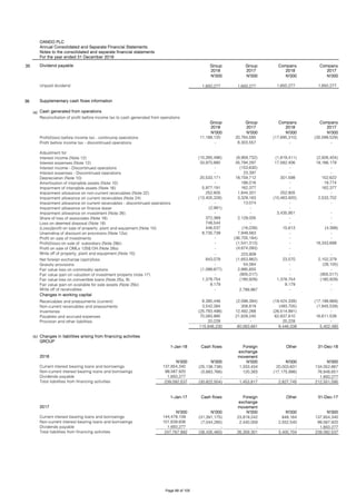 OANDO PLC
Annual Consolidated and Separate Financial Statements
Notes to the consolidated and separate financial statements
For the year ended 31 December 2018
35 Dividend payable Group Group Company Company
2018 2017 2018 2017
N'000 N'000 N'000 N'000
Unpaid dividend 1,650,277 1,650,277 1,650,277 1,650,277
36 Supplementary cash flows information
(a) Cash generated from operations
Group Group Company Company
2018 2017 2018 2017
N'000 N'000 N'000 N'000
Profit/(loss) before income tax - continuing operations 11,188,120 20,764,585 (17,695,310) (30,599,529)
Profit before income tax - discontinued operations - 6,303,557 - -
Adjustment for:
Interest income (Note 12) (10,265,496) (9,959,732) (1,819,411) (2,926,404)
Interest expenses (Note 12) 33,970,880 35,794,297 17,582,406 19,166,179
Interest income - Discontinued operations - (153,630) - -
Interest expenses - Discontinued operations - 23,397 - -
Depreciation (Note 10) 20,533,171 18,759,712 301,598 152,622
Amortisation of intangible assets (Note 10) - 186,016 - 19,774
Impairment of intangible assets (Note 16) 5,977,191 162,377 - 162,377
Impairment allowance on non-current receivables (Note 22) 252,805 1,844,201 252,805 -
Impairment allowance on current receivables (Note 24) (13,405,328) 3,329,163 (10,463,920) 2,533,702
Impairment allowance on current receivables - discontinued operations - 13,074 - -
Impairment allowance on finance lease (2,991) - -
Impairment allowance on investment (Note 26) - - 3,435,951 -
Share of loss of associates (Note 18) 372,369 2,129,005 - -
Loss on deemed disposal (Note 18) 748,544 - - -
(Loss)/profit on sale of property, plant and equipment (Note 10) 446,537 (16,039) 15,613 (4,399)
Unwinding of discount on provisions (Note 12a) 8,735,739 7,949,563 - -
Profit on sale of investments - (36,705,184) - -
Profit/(loss) on sale of subsidiary (Note 28b) - (1,541,313) - 18,343,699
Profit on sale of OMLs 125&134 (Note 28a) - (4,674,093) -
Write off of property, plant and equipment (Note 15) - 223,909 - -
Net foreign exchange (gain)/loss 843,078 (1,653,862) 23,570 2,102,379
Gratuity provisions - 54,064 - (28,105)
Fair value loss on commodity options (1,099,877) 2,995,655 - -
Fair value gain on valuation of investment property (note 17) - (905,017) - (905,017)
Fair value loss on convertible loans (Note 25a, 9) 1,378,754 (180,929) 1,378,754 (180,929)
Fair value gain on available for sale assets (Note 25b) 9,179 - 9,179 -
Write off of receivables - 2,789,967 - -
Changes in working capital
Receivables and prepayments (current) 8,390,446 (2,098,394) (19,424,339) (17,199,869)
Non-current receivables and prepayments 3,542,384 308,819 (493,705) (1,845,539)
Inventories (25,783,498) 12,492,268 (26,514,991) -
Payables and accrued expenses 70,093,995 21,828,245 62,837,610 16,611,539
Provision and other liabilities 20,228 - 20,228 -
115,946,230 80,063,681 9,446,038 5,402,480
(b) Changes in liabilities arising from financing activities
GROUP
2018
1-Jan-18 Cash flows Foreign
exchange
movement
Other 31-Dec-18
N'000 N'000 N'000 N'000 N'000
Current interest bearing loans and borrowings 137,854,340 (25,138,738) 1,333,434 20,003,631 134,052,667
Non-current interest bearing loans and borrowings 99,587,920 (5,683,766) 120,383 (17,175,886) 76,848,651
Dividends payable 1,650,277 - - - 1,650,277
Total liabilities from financing activities 239,092,537 (30,822,504) 1,453,817 2,827,745 212,551,595
2017
1-Jan-17 Cash flows Foreign
exchange
movement
Other 31-Dec-17
N'000 N'000 N'000 N'000 N'000
Current interest bearing loans and borrowings 144,478,109 (31,391,175) 23,919,242 848,164 137,854,340
Non-current interest bearing loans and borrowings 101,639,606 (7,044,285) 2,440,059 2,552,540 99,587,920
Dividends payable 1,650,277 - - - 1,650,277
Total liabilities from financing activities 247,767,992 (38,435,460) 26,359,301 3,400,704 239,092,537
Reconciliation of profit before income tax to cash generated from operations:
Page 88 of 105
 