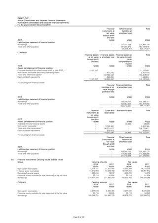 OANDO PLC
Annual Consolidated and Separate Financial Statements
Notes to the consolidated and separate financial statements
For the year ended 31 December 2018
Financial
instruments at
fair value
through profit
and loss
Other financial
liabilities at
amortised cost
Total
2017 N'000 N'000 N'000
Liabilities per statement of financial position:
Borrowings - 237,442,259 237,442,259
Trade and other payables - 187,935,945 187,935,945
- 425,378,204 425,378,204
COMPANY
Financial assets
at fair value
through profit
and loss
Financial assets
at amortised cost
Financial assets at
fair value through
other
comprehensive
income
Total
2018 N'000 N'000 N'000 N'000
Assets per statement of financial position:
Financial assets at fair value through profit or loss (FVPL) 11,157,057 - - 11,157,057
Non-current receivable (excluding operating lease) - 2,977,040 - 2,977,040
Trade and other receivables** - 132,352,532 - 132,352,532
Cash and cash equivalents - 1,635,634 - 1,635,634
11,157,057 136,965,206 - 148,122,263
** Excluding non-financial assets.
Financial
liabilities at fair
value through
profit and loss
Financial liabilities
at amortised cost
Total
2018 N'000 N'000 N'000
Liabilities per statement of financial position:
Borrowings - 109,248,701 109,248,701
Trade and other payables - 184,967,900 184,967,900
- 294,216,601 294,216,601
2017
Financial
instruments at
fair value
through profit
and loss
Loans and
receivables
Available-for-sale Total
Assets per statement of financial position: N'000 N'000 N'000 N'000
Available-for-sale financial assets - - 59,895 59,895
Non-current receivable - 9,365,366 - 9,365,366
Trade and other receivables ** - 138,771,677 - 138,771,677
Cash and cash equivalents - 915,653 - 915,653
- 149,052,696 59,895 149,112,591
** Excluding non-financial assets.
2017
Financial
instruments at
fair value
through profit
and loss
Other financial
liabilities at
amortised cost
Total
Liabilities per statement of financial position: N'000 N'000 N'000
Borrowings - 104,560,720 104,560,720
Trade and other payables - 117,389,268 117,389,268
- 221,949,988 221,949,988
(b)
Group
2018 2017 2018 2017
N'000 N'000 N'000 N'000
13,079,187 23,202,580 15,653,269 18,210,239
73,612,863 72,539,702 66,491,653 63,981,672
1,853,245 18,572 1,853,245 18,572
53,219 61,856 53,219 61,856
Borrowings 210,901,318 237,442,259 193,902,455 246,034,268
Company
2018 2017 2018 2017
N'000 N'000 N'000 N'000
2,977,040 9,365,366 2,977,040 8,026,358
50,716 59,895 50,716 59,895
Borrowings 109,248,701 104,560,720 99,878,270 101,399,730
Fair values
Non-current receivables
Financial assets available for sale measured at the fair value
Non-current receivables
Finance lease receivables
Derivative financial assets
Financial assets available for sale measured at the fair value
Carrying amounts
Financial Instruments: Carrying values and fair values
Carrying amounts Fair values
Page 96 of 105
 