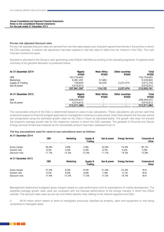 2015 ANNUAL REPORT AND ACCOUNTS
114.
Pre-tax risk adjusted discount rates
Pre-tax risk adjusted discount rates are derived from risk-free rates based upon long term government bonds in the territory in which
the CGU operates. A relative risk adjustment has been applied to risk-free rates to reflect the risk inherent in the CGU. The cash
forecast covered five years.											
											
Goodwill is allocated to the Group’s cash generating units (CGUs) identified according to the operating segments. A segment-level
summary of the goodwill allocation is presented below:									
The recoverable amount of the CGU is determined based on value-in-use calculations. These calculations use pre-tax cash flow
projections based on financial budgets approved by management covering a 5 year period. Cash flows beyond the five-year period
are extrapolated using the estimated growth rates for the CGU in future as disclosed below. The growth rate does not exceed
the long-term average growth rate for the respective industry in which the CGU operates. The goodwill of Churchill and Oando
Energy services limited was impaired as the recoverable amount have been assessed to be nil.					
	
The key assumptions used for value-in-use calculations were as follows:							
				
Management determined budgeted gross margins based on past performance and its expectations of market development. The
weighted average growth rates used are consistent with the forecast performance of the energy industry in which the CGUs
operate. The discount rates used are pre-tax and reflect specific risks relating to the relevant segment and CGU. 			
						
iii	 N216 million which relates to items of intangibles previously classfied as property, plant and equipment is now being
reclassfied to Intangible asset.									
									
 