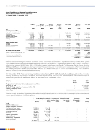 2015 ANNUAL REPORT AND ACCOUNTS
118.
Deferred tax asset relating to unutilised tax losses carried forward are recognised if it is probable that they can be offset against
future taxable profits or existing temporary differences. As at 31 December 2015, deferred tax assets of N65.9 billion (2014: N55.2
billion) on tax losses of N189.5 billion (2014: N159 billion) relating to tax losses from Oando Plc (Company), Oando Energy Services
(OES) and OER were not recognised. Management is of the view that due to the structure of the companies, sufficient taxable profit
may not be generated in the future to recover the deferred tax. The tax losses can be carried forward indefinitely. The subsidiaries
does not have any unrecognised deffered tax liability.									
									
At 31 December 2015, there was no recognised deferred tax liability (2014: Nil) for taxes that would be payable on the unremitted
earnings of certain of the Group’s subsidiaries, associate or joint venture. The Group has determined that undistributed profits of its
subsidiaries, joint venture or associate will not be distributed in the foreseeable future. 						
				
Deferred income tax assets and liabilities, deferred income tax charge/(credit) in the profit or loss, in equity and other comprehensive
income are attributable to the following items:									
	
 