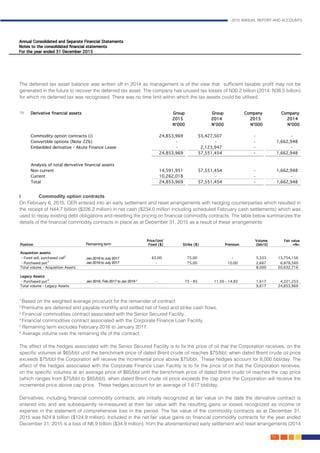 2015 ANNUAL REPORT AND ACCOUNTS
119.
The deferred tax asset balance was written off in 2014 as management is of the view that sufficient taxable profit may not be
generated in the future to recover the deferred tax asset. The company has unused tax losses of N30.2 billion (2014: N38.5 billion)
for which no deferred tax was recognised. There was no time limit within which the tax assets could be utilised.	
i	 Commodity option contracts										
On February 6, 2015, OER entered into an early settlement and reset arrangements with hedging counterparties which resulted in
the receipt of N44.7 billion ($226.2 million) in net cash ($234.0 million including scheduled February cash settlements) which was
used to repay existing debt obligations and resetting the pricing on financial commodity contracts. The table below summarizes the
details of the financial commodity contracts in place as at December 31, 2015 as a result of these arrangements:			
							
1
Based on the weighted average price/unit for the remainder of contract.
2
Premiums are deferred and payable monthly and settled net of fixed and strike cash flows.
3
Financial commodities contract associated with the Senior Secured Facility..
4
Financial commodities contract associated with the Corporate Finance Loan Facility.
5
Remaining term excludes February 2016 to January 2017.
6
Average volume over the remaining life of the contract.
The effect of the hedges associated with the Senior Secured Facility is to fix the price of oil that the Corporation receives, on the
specific volumes at $65/bbl until the benchmark price of dated Brent crude oil reaches $75/bbl; when dated Brent crude oil price
exceeds $75/bbl the Corporation will receive the incremental price above $75/bbl. These hedges account for 8,000 bbl/day. The
effect of the hedges associated with the Corporate Finance Loan Facility is to fix the price of oil that the Corporation receives,
on the specific volumes at an average price of $65/bbl until the benchmark price of dated Brent crude oil reaches the cap price
(which ranges from $75/bbl to $85/bbl); when dated Brent crude oil price exceeds the cap price the Corporation will receive the
incremental price above cap price. These hedges account for an average of 1,617 bbl/day.					
					
Derivatives, including financial commodity contracts, are initially recognized at fair value on the date the derivative contract is
entered into and are subsequently re-measured at their fair value with the resulting gains or losses recognized as income or
expense in the statement of comprehensive loss in the period. The fair value of the commodity contracts as at December 31,
2015 was N24.8 billion ($124.9 million). Included in the net fair value gains on financial commodity contracts for the year ended
December 31, 2015 is a loss of N6.9 billion ($34.9 million), from the aforementioned early settlement and reset arrangements (2014
19
 