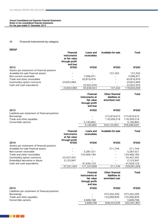 2015 ANNUAL REPORT AND ACCOUNTS
146.
43	 Financial instruments by category	
 
