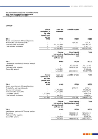 2015 ANNUAL REPORT AND ACCOUNTS
147.
 