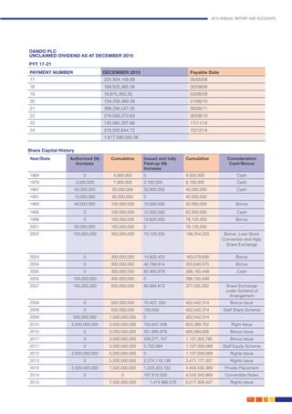 2015 ANNUAL REPORT AND ACCOUNTS
161.
OANDO PLC 	
UNCLAIMED DIVIDEND AS AT DECEMBER 2015 	
PYT 17-21 	
PAYMENT NUMBER DECEMBER 2015 Payable Date
17 225,934,158.69 30/05/08
18 169,825,365.58 30/09/08
19 19,875,263.25 03/08/09
20 154,256,369.28 31/08/10
21 398,256,547.25 30/08/11
22 218,056,373.63 30/08/13
23 120,885,297.66 17/11/14
24 310,500,644.72 15/12/14
1,617,590,020.06
Share Capital History
Year/Date Authorized (N)
Increase
Cumulative Issued and fully
Paid-up (N)
Increase
Cumulative Consideration
Cash/Bonus
1969 0 4,000,000 0 4,000,000 Cash
1978 3,000,000 7,000,000 2,100,000 6,100,000 Cash
1987 43,000,000 50,000,000 33,900,000 40,000,000 Cash
1991 10,000,000 60,000,000 0 40,000,000 -
1993 40,000,000 100,000,000 10,000,000 50,000,000 Bonus
1995 0 100,000,000 12,500,000 62,500,000 Cash
1998 0 100,000,000 15,625,000 78,125,000 Bonus
2001 50,000,000 150,000,000 0 78,125,000 -
2002 150,000,000 300,000,000 70,129,233 148,254,233 Bonus, Loan Stock
Conversion and Agip
Share Exchange
2003 0 300,000,000 14,825,423 163,079,656 Bonus
2004 0 300,000,000 40,769,914 203,849,570 Bonus
2005 0 300,000,000 82,300,879 286,150,449 Cash
2005 100,000,000 400,000,000 0 286,150,449 -
2007 100,000,000 500,000,000 90,884,813 377,035,262 Share Exchange
under Scheme of
Arrangement
2008 0 500,000,000 75,407, 052 452,442,314 Bonus issue
2009 0 500,000,000 100,000 452,542,314 Staff Share Scheme
2009 500,000,000 1,000,000,000 0 452,542,314 -
2010 2,000,000,000 3,000,000,000 150,847.438 603,389,752 Right Issue
2010 0 3,000,000,000 301,694,876 905,084,628 Bonus Issue
2011 0 3,000,000,000 226,271,157 1,131,355,785 Bonus Issue
2011 0 3,000,000,000 5,703,284 1,137,059,069 Staff Equity Scheme
2012 2,000,000,000 5,000,000,000 0 1,137,059,069 Rights Issue
2013 0 5,000,000,000 2,274,118,138 3,411,177,207 Rights Issue
2014 2,500,000,000 7,500,000,000 1,023,353,162 4,434,530,369 Private Placement
2014 0 0 107,812,500 4,542,342,869 Convertible Notes
2015 7,500,000,000 1,474,966,578 6,017,309,447 Rights Issue
 