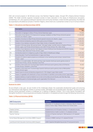 2015 ANNUAL REPORT AND ACCOUNTS
51.
EAC will co-fund projects in 46 Schools across nine Northern Nigerian states, through OF’s Adopt-a-School Initiative
(AASI). The AASI currently supports increased access to basic education in the areas of infrastructure renovation,
scholarships, ICT, and capacity building for teachers and community members. Under the EAC partnership, the AASI will
be expanded to 28 additional schools in Northern Nigeria, where there are a substantial number of out of school children.
Table 1.1 Donations and Sponsorships (2015)
Description	 Amount
=N=
I Renovation of signage to Olokun Primary School Ilasamaja Lagos 178,500
II Renovation of two blocks of 18 classrooms & signage installation at Olisa Primary School & special
inclusive unit, Mushin, Lagos
31,083,896
III Donation of furniture to Olisa Primary School & special inclusive unit, Mushin, Lagos 3,684,923
IV Adopt-A-School scholarship award for 845 pupils across 23 States 31,493,250
V Donation of two desktop computers to Ogun State ministry of education data centre 310,953
VI Donation of 50 solar lamps, 80 exercise books, 100 water bottles, and 80 t-shirts to Anglican Primary
School, Lagos; Lea Primary School Kaduna; and LGEA Primary School, Filin, Dabo Abuja
214,000
VII Donation of two televisions and two "dvd" players to Early Childhood Care Development (ECCD) classes,
Archbishop Taylor Memorial Primary School, Lagos
112,062
VIII Scholarship award to 5 indigenous pupils of Ogun State to Nobelhouse College 5,000,000
IX Ebola Education Trust Fund beneficiaries in Lagos and Abuja 3,610,000
X Donation of t-shirts to aspire projects as contribution to the mentoring event at boys' remand home,
Oregun, Lagos
82,000
XI Donation of 10 water bottles, 30 t-shirts and face caps towards interhouse sports games prizes at
Government Primary. School. Akamkpa Cross River
32,000
XII Donation of 30 t-shirts and 10 school bags towards interhouse sports games prizes at St.Patricks
Primary School, Odukpani, Cross River
55,000
XIII Donation of 39 t-shirts and 13 school bags towards interhouse sports games prizes at Metropolitan
Primary School Lagos
71,500
XIV Gaslink back-to-school scholarship programme for 100 inidigent Lagos State student 14,421,537
XV Supply of vegetable oil & distribution of food commodities to identified communities across Lagos State 1,275,520
XVI Supply & delivery of caprice thailand rice to host communities around Otunba Jobi Fele Way Ikeja 1,815,345
XVII Scholarship grant to Oromeruezimgbu youth organisation Port Harcourt 400,000
93,840,486
Outlook for 2016
As we embark a new year, we are mindful of the challenges ahead, the sustainable development goals and ensuring
our interventions help Nigerian children to achieve quality, affordable and accessible basic education. Access to quality
primary school education remains a challenge for a majority of Nigerian children. This is why Oando Foundation will
strengthen its efforts in improving access and quality of education in its adopted schools through the following interventions:
Table 1.2 Planned Activities (2016)
AASI Components Activities
Infrastructural Development Renovation of 15 selected schools in Adamawa, Bauchi, Kaduna,
Katsina, Kwara, Niger, Plateau Sokoto and Taraba states
Creative Centers Establishment of ICT/Creative Centers in 15 selected schools
Walk-in-Centers Establishments of walk-in-centers in 15 adopted schools
Teacher Training Conduct of Teacher training for 1305 teachers in 47 adopted
schools
School Based Management Committee (SBMC) Support Conduct of SBMC training in 31 adopted Schools
Local Government Education Authority (LGEA) Support LGEA Capacity Strengthening across 47 local governments
 