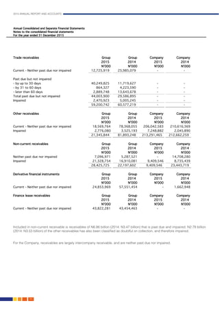 2015 ANNUAL REPORT AND ACCOUNTS
94.
Included in non-current receivable is receivables of N6.86 billion (2014: N3.47 billion) that is past due and impaired. N2.78 billion
(2014: N3.53 billion) of the other receivables has also been classified as doubtful on collection, and therefore impaired.
											
											
For the Company, receivables are largely intercompany receivable, and are neither past due nor impaired. 				
							
 