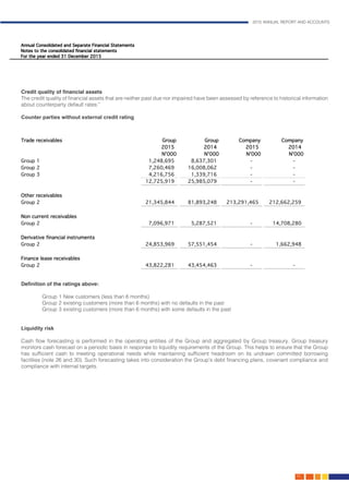 2015 ANNUAL REPORT AND ACCOUNTS
95.
Definition of the ratings above:												
				
	Group 1	New customers (less than 6 months)								
	 Group 2	existing customers (more than 6 months) with no defaults in the past					
	 Group 3	existing customers (more than 6 months) with some defaults in the past						
	
							
Liquidity risk
Cash flow forecasting is performed in the operating entities of the Group and aggregated by Group treasury. Group treasury
monitors cash forecast on a periodic basis in response to liquidity requirements of the Group. This helps to ensure that the Group
has sufficient cash to meeting operational needs while maintaining sufficient headroom on its undrawn committed borrowing
facilities (note 26 and 30). Such forecasting takes into consideration the Group’s debt financing plans, covenant compliance and
compliance with internal targets.
														
Credit quality of financial assets
The credit quality of financial assets that are neither past due nor impaired have been assessed by reference to historical information
about counterparty default rates:”												
	
Counter parties without external credit rating	 									
				
 