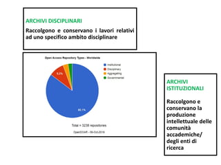ARCHIVI
ISTITUZIONALI
Raccolgono e
conservano la
produzione
intellettuale delle
comunità
accademiche/
degli enti di
ricerca
ARCHIVI DISCIPLINARI
Raccolgono e conservano i lavori relativi
ad uno specifico ambito disciplinare
 