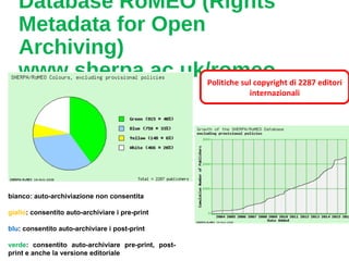 Database RoMEO (Rights
Metadata for Open
Archiving)
www.sherpa.ac.uk/romeoPolitiche sul copyright di 2287 editori
internazionali
bianco: auto-archiviazione non consentita
giallo: consentito auto-archiviare i pre-print
blu: consentito auto-archiviare i post-print
verde: consentito auto-archiviare pre-print, post-
print e anche la versione editoriale
 
