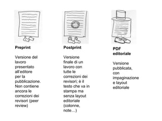 Preprint
Versione del
lavoro
presentato
all’editore
per la
pubblicazione.
Non contiene
ancora le
correzioni dei
revisori (peer
review)
Postprint
Versione
finale di un
lavoro con
tutte le
correzioni dei
revisori; è il
testo che va in
stampa ma
senza layout
editoriale
(colonne,
note…)
PDF
editoriale
Versione
pubblicata,
con
impaginazione
e layout
editoriale
 