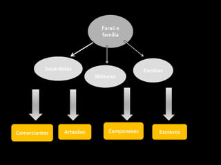 Faraó e
                              família




          Sacerdotes                          Escribas
                            Militares




Comerciantes     Artesãos        Camponeses         Escravos
 