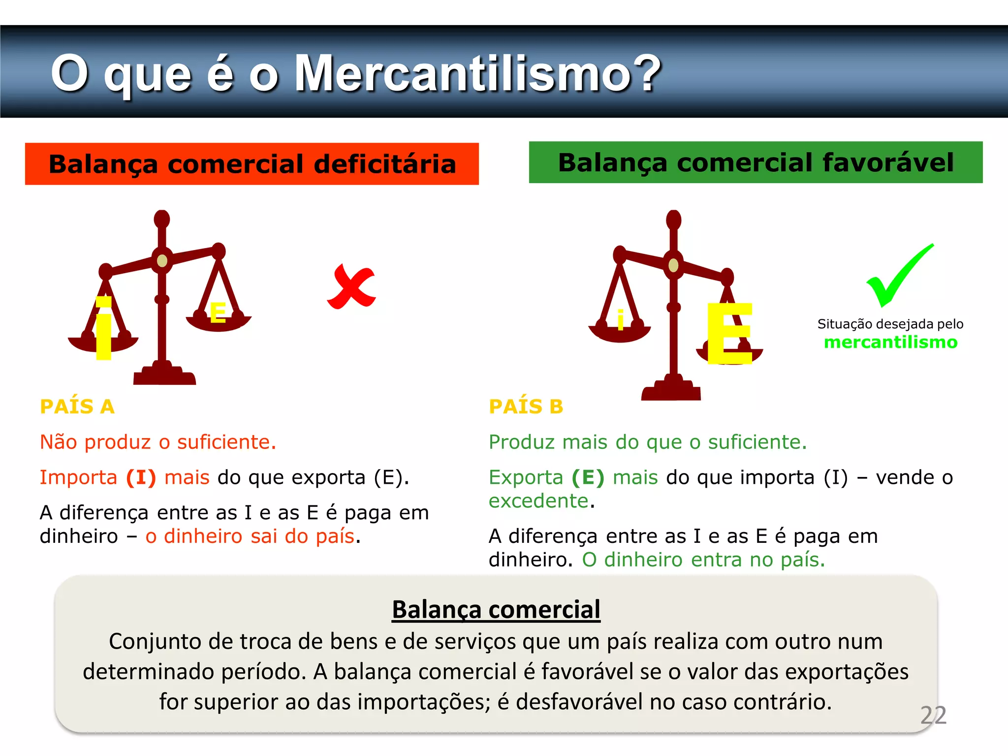 O que é o Mercantilismo?
Balança comercial deficitária                    Balança comercial favorável




     i           E                                    i
                                                               E
                                                                                   
                                                                             Situação desejada pelo
                                                                             mercantilismo


PAÍS A                                    PAÍS B
Não produz o suficiente.                  Produz mais do que o suficiente.
Importa (I) mais do que exporta (E).      Exporta (E) mais do que importa (I) – vende o
                                          excedente.
A diferença entre as I e as E é paga em
dinheiro – o dinheiro sai do país.        A diferença entre as I e as E é paga em
                                          dinheiro. O dinheiro entra no país.

                                   Balança comercial
      Conjunto de troca de bens e de serviços que um país realiza com outro num
    determinado período. A balança comercial é favorável se o valor das exportações
          for superior ao das importações; é desfavorável no caso contrário.
                                                                                            22
 