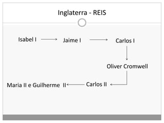 Inglaterra - REIS
Isabel I Jaime I Carlos I
Oliver Cromwell
Carlos IIMaria II e Guilherme II
 