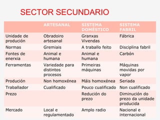 SECTOR SECUNDARIO
              ARTESANAL        SISTEMA            SISTEMA
                               DOMÉSTICO          FABRIL
Unidade de    Obradoiro        Granxas            Fábrica
produción     artesanal        Vivendas
Normas        Gremiais         A traballo feito   Disciplina fabril
Fontes de     Animal e         Animal e           Carbón
enerxia       humana           humana
Ferramentas   Variedade para   Primeiras          Máquinas
              distintos        máquinas           movidas por
              procesos                            vapor
Produción     Non homoxénea    Máis homoxénea     Seriada
Traballador   Cualificado      Pouco cualificado Non cualificado
Prezo                          Redución do        Diminución do
                               prezo              prezo da unidade
                                                  producida
Mercado       Local e          Amplo radio        Nacional e
              regulamentado                       internacional
 