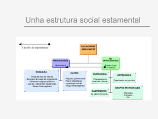 Unha estrutura social estamental
 