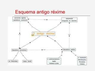 Esquema antigo réxime
 