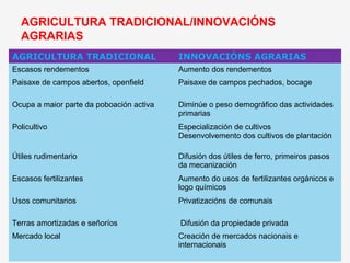 AGRICULTURA TRADICIONAL/INNOVACIÓNS
  AGRARIAS
AGRICULTURA TRADICIONAL                   INNOVACIÓNS AGRARIAS
Escasos rendementos                       Aumento dos rendementos
Paisaxe de campos abertos, openfield      Paisaxe de campos pechados, bocage

Ocupa a maior parte da poboación activa   Diminúe o peso demográfico das actividades
                                          primarias
Policultivo                               Especialización de cultivos
                                          Desenvolvemento dos cultivos de plantación

Útiles rudimentario                       Difusión dos útiles de ferro, primeiros pasos
                                          da mecanización
Escasos fertilizantes                     Aumento do usos de fertilizantes orgánicos e
                                          logo químicos
Usos comunitarios                         Privatizacións de comunais

Terras amortizadas e señoríos             Difusión da propiedade privada
Mercado local                             Creación de mercados nacionais e
                                          internacionais
 