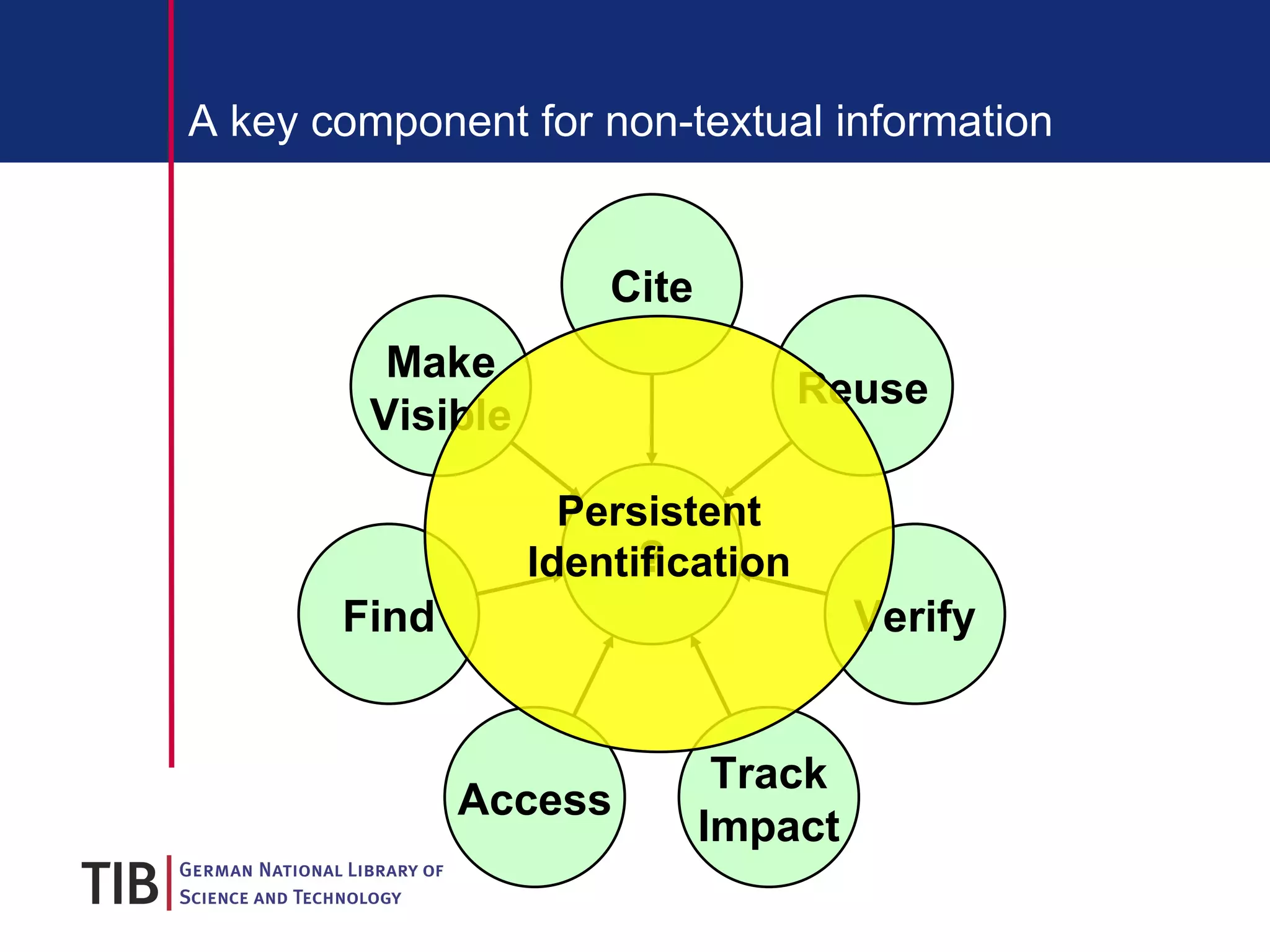 A key component for non-textual information Persistent Identification Make Visible Find Access Track Impact Verify Reuse Cite ? 