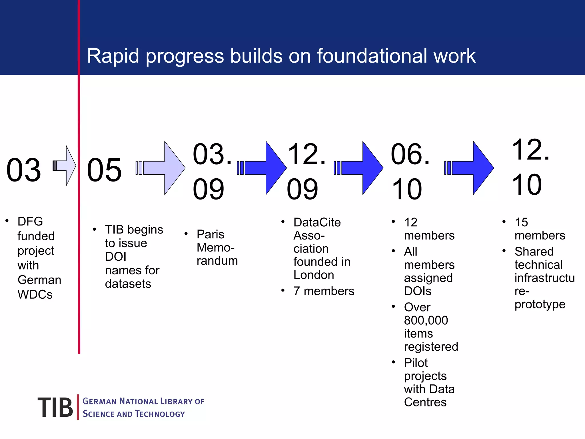 Rapid progress builds on foundational work TIB begins to issue DOI names for datasets Paris Memo-randum DataCite Asso-ciation founded in London 7 members 12 members All members assigned DOIs Over 800,000 items registered Pilot projects with Data Centres 12. 10 05 03. 09 06. 10 12. 09 15 members Shared technical infrastructure- prototype 03 DFG funded project with German WDCs 