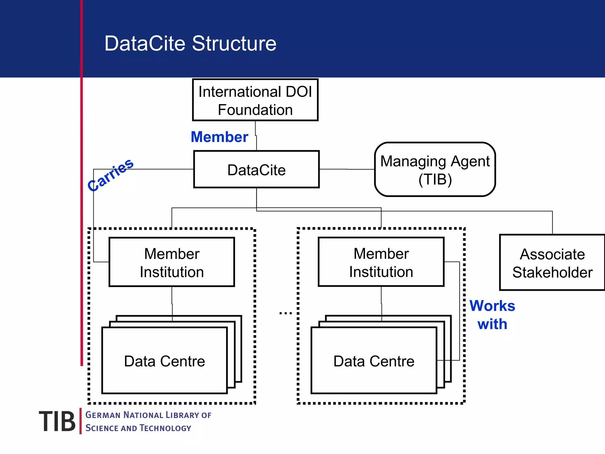 DataCite Structure Carries International DOI Foundation DataCite … Works with Managing Agent (TIB) Member Associate Stakeholder Member Institution Data Centre Data Centre Data Centre Member Institution Data Centre Data Centre Data Centre 