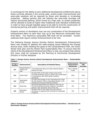69
In exchange for the ability to earn additional development entitlements above
those currently allowed in the zoning code, certain public improvements and
area-wide solutions will be required by those who develop or re-develop
properties. Adding parking that will address the area-wide shortage will
require structured parking, which comes at a high cost, so certain properties
will be allowed to build at higher than traditional bulk standard entitlements
in order to have enough leasable space to be able to fund the construction of
structured parking and public improvements that will be required.
Property owners or developers may use any combination of the Development
Enhancement Menu to earn their way up to the Maximum Achievable Floor
Area Ratio. The maximum achievable FAR shall not be exceeded. Certain
subareas shall require certain Enhancements to be met.
The following Orange Avenue Overlay District Development Enhancement
Menu was created to address the wide-ranging issues affecting the Orange
Avenue area, while meeting the goals of the Comprehensive Plan, the Vision
Winter Park plan and the Winter Park Sustainability Plan. To ensure that the
intent of the Development Enhancement Menu is met, any project that utilizes
this menu shall be reviewed by the Planning & Community Development
Director or his/her designee.
Table 1: Orange Avenue Overlay District Development Enhancement Menu – Sustainability
Category
Category
Number
Enhancement Description & Potential Bonus
Enhancement
Achievement
Maximums
Maximum
FAR
Increase
S.1
Shared Electric
Vehicle On-
Site
1% Entitlement Bonus for Each Shared Electric
Vehicle On-Site.
Max 2 Vehicle
Credit
2%
S.2 Green Roof
At least 50% of the total surface area of the
principal building's roof is a green roof constructed
in accordance with ASTM green building
standards.
10% 10%
S.3
Renewable
Energy
For Each Percentage of the Total Electricity Used
On the Property That Is Generated Onsite, a 1%
Entitlement Increase Shall Be Granted.
10% 10%
S.4 Recycling
Recycling Receptacles provided for each use on
the site building and large collection receptacle
placed in the dumpster area of the site.
2% 2%
S.5
Rainwater
Reuse
At least 75% of rain water from the roofs of
structures is captured and recycled for landscape
irrigation.
5% 5%
Table 2: Orange Avenue Overlay District Development Enhancement Menu – Infrastructure &
Stormwater Category
 