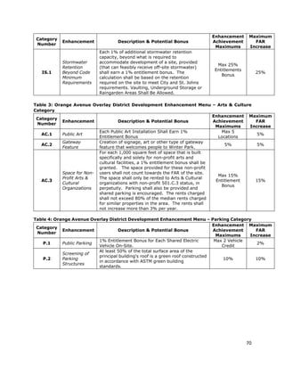 70
Category
Number
Enhancement Description & Potential Bonus
Enhancement
Achievement
Maximums
Maximum
FAR
Increase
IS.1
Stormwater
Retention
Beyond Code
Minimum
Requirements
Each 1% of additional stormwater retention
capacity, beyond what is required to
accommodate development of a site, provided
(that can feasibly receive off-site stormwater)
shall earn a 1% entitlement bonus. The
calculation shall be based on the retention
required on the site to meet City and St. Johns
requirements. Vaulting, Underground Storage or
Raingarden Areas Shall Be Allowed.
Max 25%
Entitlements
Bonus
25%
Table 3: Orange Avenue Overlay District Development Enhancement Menu – Arts & Culture
Category
Category
Number
Enhancement Description & Potential Bonus
Enhancement
Achievement
Maximums
Maximum
FAR
Increase
AC.1 Public Art
Each Public Art Installation Shall Earn 1%
Entitlement Bonus
Max 5
Locations
5%
AC.2
Gateway
Feature
Creation of signage, art or other type of gateway
feature that welcomes people to Winter Park.
5% 5%
AC.3
Space for Non-
Profit Arts &
Cultural
Organizations
For each 1,000 square feet of space that is built
specifically and solely for non-profit arts and
cultural facilities, a 1% entitlement bonus shall be
granted. The space provided for these non-profit
users shall not count towards the FAR of the site.
The space shall only be rented to Arts & Cultural
organizations with non-profit 501.C.3 status, in
perpetuity. Parking shall also be provided and
shared parking is encouraged. The rents charged
shall not exceed 80% of the median rents charged
for similar properties in the area. The rents shall
not increase more than 3% per year.
Max 15%
Entitlement
Bonus
15%
Table 4: Orange Avenue Overlay District Development Enhancement Menu – Parking Category
Category
Number
Enhancement Description & Potential Bonus
Enhancement
Achievement
Maximums
Maximum
FAR
Increase
P.1 Public Parking
1% Entitlement Bonus for Each Shared Electric
Vehicle On-Site.
Max 2 Vehicle
Credit
2%
P.2
Screening of
Parking
Structures
At least 50% of the total surface area of the
principal building's roof is a green roof constructed
in accordance with ASTM green building
standards.
10% 10%
 