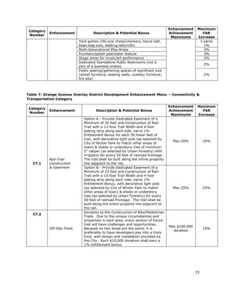 72
Category
Number
Enhancement Description & Potential Bonus
Enhancement
Achievement
Maximums
Maximum
FAR
Increase
Yard games (life-size chess/checkers, bocce ball,
bean-bag toss, walking labyrinth)
3 earns
1%
Multi-Generational Play Areas 3%
Fountain/splash pad/water feature 3%
Stage areas for music/art performance 2%
Dedicated Standalone Public Restrooms (not a
part of a business onsite)
2%
Public seating/gathering spaces of significant size
(street furniture, seating walls, outdoor furniture,
fire pits)
2%
Table 7: Orange Avenue Overlay District Development Enhancement Menu – Connectivity &
Transportation Category
Category
Number
Enhancement Description & Potential Bonus
Enhancement
Achievement
Maximums
Maximum
FAR
Increase
CT.1
Rail-Trail
Construction
& Easement
Option A - Provide Dedicated Easement of a
Minimum of 20 feet and Construction of Rail-
Trail with a 12-foot Trail Width and 4-foot
plating strip along each side, earns 1%
Entitlement Bonus for each 50 linear feet of
trail, with decorative light pole (as selected by
City of Winter Park to match other areas of
town) & shade or understory tree of minimum
5" caliper (as selected by Urban Forestry) with
irrigation for every 50 feet of railroad frontage.
The trail shall be built along the entire property
line adjacent to the rail.
Max 20% 20%
Option B - Provide Dedicated Easement of a
Minimum of 23 feet and Construction of Rail-
Trail with a 15-foot Trail Width and 4-foot
plating strip along each side, earns 1%
Entitlement Bonus, with decorative light pole
(as selected by City of Winter Park to match
other areas of town) & shade or understory
tree (as selected by Urban Forestry) for every
50 feet of railroad frontage. The trail shall be
built along the entire property line adjacent to
the rail.
Max 25% 25%
CT.2
Off-Site Trails
Donation to the Construction of Bike/Pedestrian
Trails. Due to the unique circumstances and
properties in each area, every section of future
trail will have challenges and opportunities.
Because no two areas are the same, it is
preferable to have developers pay into a trails
fund, with design and installation provided by
the City. Each $10,000 donation shall earn a
1% entitlement bonus.
Max $100,000
donation
10%
 