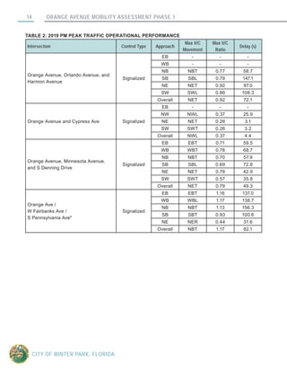 ORANGE AVENUE MOBILITY ASSESSMENT PHASE 114
CITY OF WINTER PARK, FLORIDA
TABLE 2: 2019 PM PEAK TRAFFIC OPERATIONAL PERFORMANCE
Intersection Control Type Approach
Max V/C
Movement
Max V/C
Ratio
Delay (s)
Orange Avenue, Orlando Avenue, and
Harmon Avenue
Signalized
EB - - -
WB - - -
NB NBT 0.77 58.7
SB SBL 0.79 147.1
NE NET 0.92 97.0
SW SWL 0.86 108.3
Overall NET 0.92 72.1
Orange Avenue and Cypress Ave Signalized
EB - - -
NW NWL 0.37 25.9
NE NET 0.26 3.1
SW SWT 0.26 3.2
Overall NWL 0.37 4.4
Orange Avenue, Minnesota Avenue,
and S Denning Drive
Signalized
EB EBT 0.71 59.5
WB WBT 0.78 68.7
NB NBT 0.70 57.9
SB SBL 0.69 72.8
NE NET 0.79 42.9
SW SWT 0.57 35.8
Overall NET 0.79 49.3
Orange Ave /
W Fairbanks Ave /
S Pennsylvania Ave"
Signalized
EB EBT 1.16 137.0
WB WBL 1.17 138.7
NB NBT 1.13 156.3
SB SBT 0.93 100.6
NE NER 0.44 31.6
Overall NBT 1.17 82.1
 