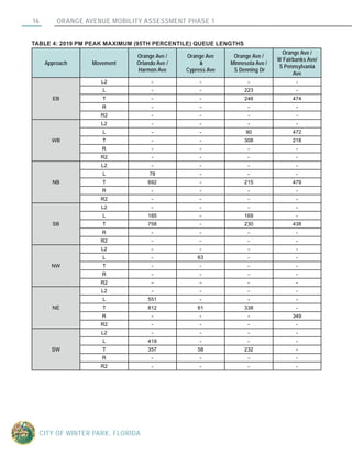 ORANGE AVENUE MOBILITY ASSESSMENT PHASE 116
CITY OF WINTER PARK, FLORIDA
TABLE 4: 2019 PM PEAK MAXIMUM (95TH PERCENTILE) QUEUE LENGTHS
Approach Movement
Orange Ave /
Orlando Ave /
Harmon Ave
Orange Ave
&
Cypress Ave
Orange Ave /
Minnesota Ave /
S Denning Dr
Orange Ave /
W Fairbanks Ave/
S Pennsylvania
Ave
EB
L2 - - - -
L - - 223 -
T - - 246 474
R - - - -
R2 - - - -
WB
L2 - - - -
L - - 90 472
T - - 308 218
R - - - -
R2 - - - -
NB
L2 - - - -
L 78 - - -
T 692 - 215 479
R - - - -
R2 - - - -
SB
L2 - - - -
L 185 - 169 -
T 758 - 230 438
R - - - -
R2 - - - -
NW
L2 - - - -
L - 63 - -
T - - - -
R - - - -
R2 - - - -
NE
L2 - - - -
L 551 - - -
T 812 61 338 -
R - - - 349
R2 - - - -
SW
L2 - - - -
L 419 - - -
T 357 58 232 -
R - - - -
R2 - - - -
 