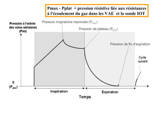 Pmax - Pplat = pression résistive liée aux résistances
à l'écoulement du gaz dans les VAE et la sonde IOT
 