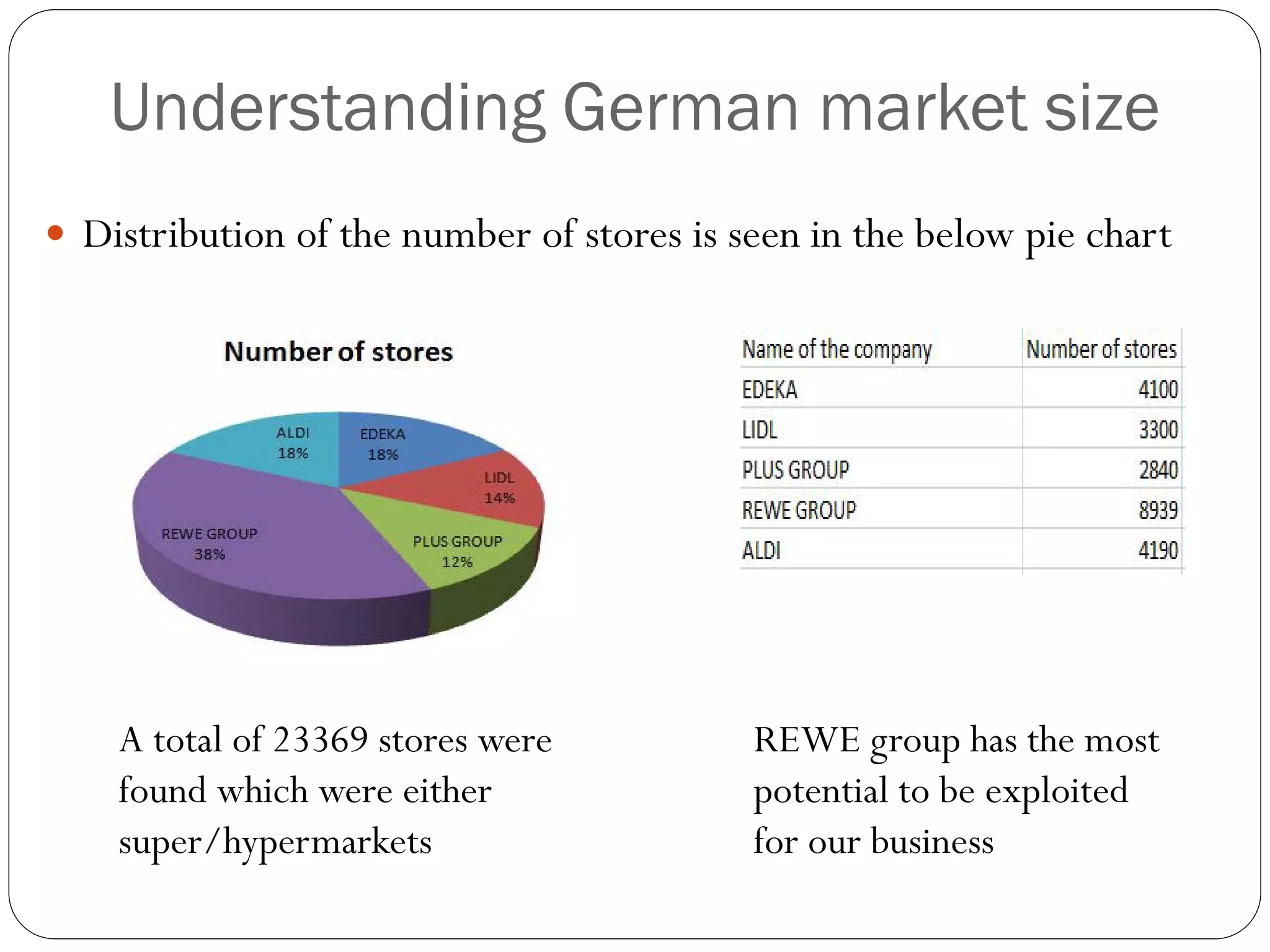 Understanding German market size
 Distribution of the number of stores is seen in the below pie chart




    A total of 23369 stores were           REWE group has the most
    found which were either                potential to be exploited
    super/hypermarkets                     for our business
 