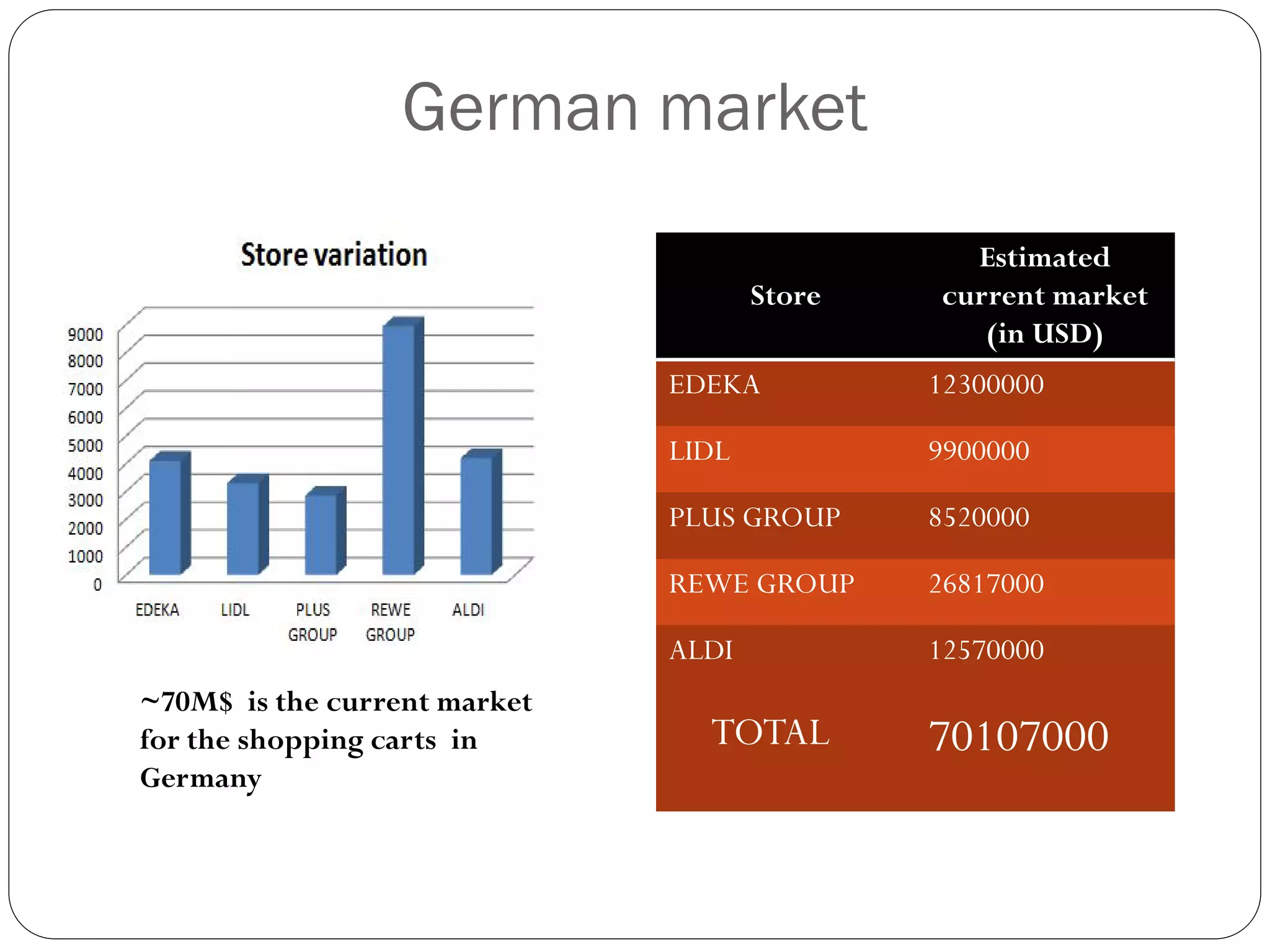 German market
                                               Estimated
                                     Store   current market
                                                (in USD)
                              EDEKA          12300000

                              LIDL           9900000

                              PLUS GROUP     8520000

                              REWE GROUP     26817000

                              ALDI           12570000
~70M$ is the current market
for the shopping carts in       TOTAL        70107000
Germany
 