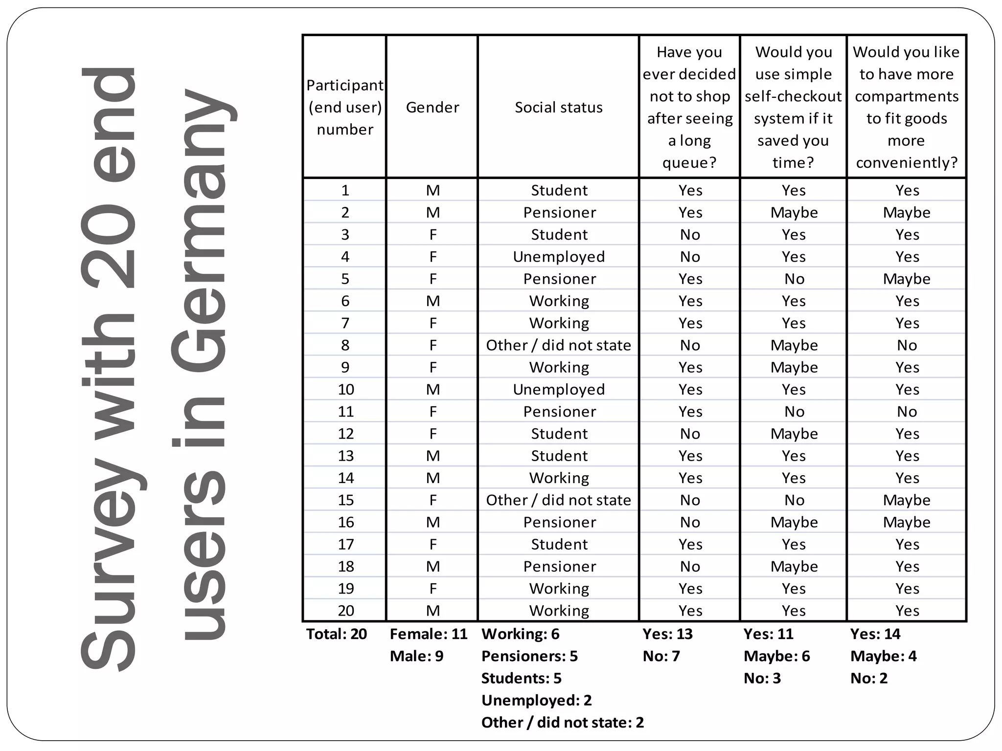 Have you    Would you Would you like



Survey with 20 end
                                                                     ever decided use simple     to have more
                     Participant
                                                                      not to shop self-checkout compartments




 users in Germany
                     (end user)      Gender         Social status
                                                                      after seeing system if it   to fit goods
                      number
                                                                         a long     saved you        more
                                                                        queue?        time?     conveniently?
                          1            M             Student               Yes          Yes          Yes
                          2            M           Pensioner               Yes       Maybe          Maybe
                          3            F             Student               No           Yes          Yes
                          4            F          Unemployed               No           Yes          Yes
                          5            F           Pensioner               Yes          No          Maybe
                          6            M            Working                Yes          Yes          Yes
                          7            F            Working                Yes          Yes          Yes
                          8            F       Other / did not state       No        Maybe            No
                          9            F            Working                Yes       Maybe           Yes
                         10            M          Unemployed               Yes          Yes          Yes
                         11            F           Pensioner               Yes          No            No
                         12            F             Student               No        Maybe           Yes
                         13            M             Student               Yes          Yes          Yes
                         14            M            Working                Yes          Yes          Yes
                         15            F       Other / did not state       No           No          Maybe
                         16            M           Pensioner               No        Maybe          Maybe
                         17            F             Student               Yes          Yes          Yes
                         18            M           Pensioner               No        Maybe           Yes
                         19            F            Working                Yes          Yes          Yes
                         20            M            Working                Yes          Yes          Yes
                     Total: 20     Female: 11 Working: 6              Yes: 13     Yes: 11      Yes: 14
                                   Male: 9    Pensioners: 5           No: 7       Maybe: 6     Maybe: 4
                                              Students: 5                         No: 3        No: 2
                                              Unemployed: 2
                                              Other / did not state: 2
 