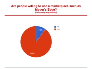 Are people willing to use a marketplace such as
                 Mover's Edge?
                (108 survey respondents)
 