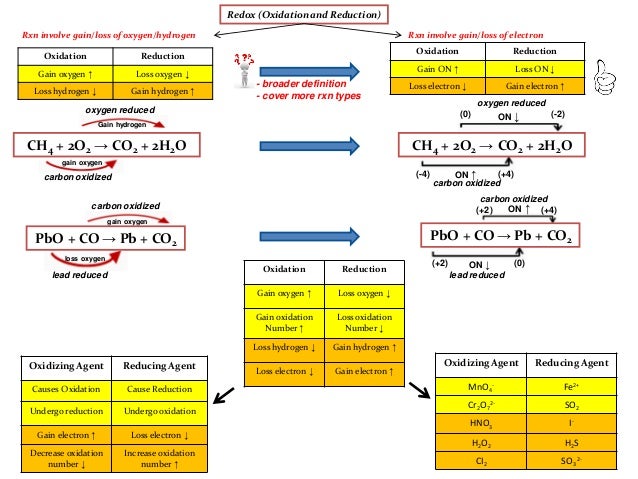 ib chemistry on redox oxidizing reducing agents and writing half re reducing agent