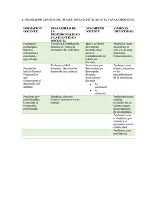 2. ORDENADOR GRAFICO DEL IMPACTODE LA IDENTIDADEN EL TRABAJODOCENTE.
FORMACIÓN
DOCENTE.
DESARROLLO DE
LA
PROFESIONALIDAD
Y LA IDENTIDAD
DOCENTE.
DESEMPEÑO
DOCENTE
VISIONES
INDENTIDAD.
Formación
pedagógica.
Saberes
orientados a
enseñanza-
aprendizaje.
Vocación. Contribuir de
manera altruista a la
formacióndel individuo
Marco del buen
desempeño
docente. Base
para el
cumplimiento de
la función
docente.
Profesióncomo
misionero, al
servicio de unas
funciones
transcendentes.
Formación
inicial docente.
Preparación
que
compromete al
desarrollo del
alumno.
Profesionalidad
docente. Intervención
dentro de un contexto.
Funciones que
determinan en
desempeño
docente.
Asociadosal
docente
 Al
estudiante
 Al
contexto.
Profesor como
técnico, expertos
en los
procedimientos
de la enseñanza.
Practicas pre-
profesionales.
Consolida la
formación
profesional.
Identidad docente.
Como el docente vive su
trabajo.
Profesores como
artistas,
poseedor de un
talento innato
para el trabajo
de los alumnos.
Profesor como
trabajador, que
alimenta su
propósito moral
e identidad.
Profesor como
profesional.
 