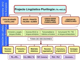 Projecto Lingüístico Plurilingüe                                (TIL+AICLE)
      s oepo u E
            r




                                                                         LENGUA DESDE
 CATALÁN-ARANÉS                             INGLÉS - FRANCÉS                                              LENGUAS NO
                                                                          OTRAS ÁREAS
   CASTELLANO                              ITALIANO - ALEMÁN                                             CURRICULARES
                                                                         CURRICULARES




                   Immersión y acogida         Acciones AICLE en     Transversalidad en        Comunicación TIC / TAC
                     (lenguas oficiales)       lenguas extranjeras   materias curriculares     en lenguas extraescolares

                                                     TOMA DE DECISIONES
D N Ó S MOC




     Recursos                   Formación y           Materiales         Recursos            Currículum y        Estrategias
     humanos                      asesoría            didácticos       organizativos         programación        de entorno
    I I
g O




                       PEL, ePEL...         CLIL, EMILE, TIL   PAP: Comenius         PELE - PILE        ...Euromania...
 r
 