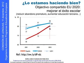 ¿Lo estamos haciendo bien?
                                    Objectivo compartido EU 2020:
                                            mejorar el éxito escolar
      s oepo u E


                   (reducir abandono prematuro, aumentar educación terciaria...)
            r
D N Ó S MOC
    I I
g O
 r
 