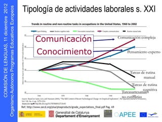 s oepo u E
            r      Tipología de actividades laborales s. XXI


                      Comunicación              Comunicación compleja


                       Conocimiento                  Pensamiento experto




                                                       Tareas de rutina
                                                               manual
                                                        Tareas de rutina
                                                                cognitiva
                                                  Tareasartesanales
D N Ó S MOC




                                                  no-rutinarias
    I I
g O
 r
 