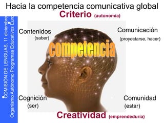 Hacia la competencia comunicativa global
                                  • Criterio (autonomía)
    •
      s oepo u E



                   Contenidos                           •Comunicación
            r




                        (saber)                          (proyectarse, hacer)




•                  Cognición                        •
D N Ó S MOC




                                                           Comunidad
                     (ser)                                 (estar)
    I I




                                  • Creatividad (emprendeduría)
g O
 r
 