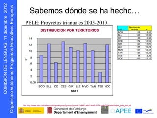 Sabemos dónde se ha hecho…
                     PELE: Proyectos trianuales 2005-2010
      s oepo u E
            r



                                     DISTRIBUCIÓN POR TERRITORIOS
D N Ó S MOC
    I I




                   Ref: http://www.xtec.cat/alfresco/d/d/workspace/SpacesStore/4c7a8482-e9d7-4af6-9174-cb4a7324defa/dades_pele_sstt.pdf
g O
 r
 