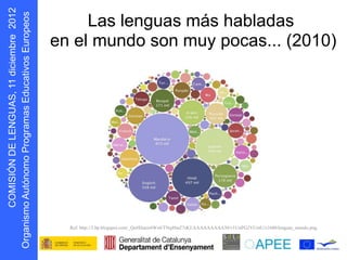 Las lenguas más habladas
                   en el mundo son muy pocas... (2010)
      s oepo u E
            r
D N Ó S MOC




                     Ref: http://3.bp.blogspot.com/_Qu9Duuw6Ws4/TNq4SnZ7sKI/AAAAAAAAA30/v1UnPG2VUmU/s1600/lenguas_mundo.png
    I I
g O
 r
 