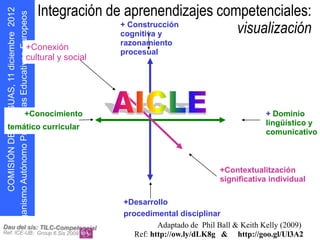 Integración de aprenendizajes competenciales:
                                    + Construcción
                                    cognitiva y        visualización
                                   razonamiento
               +Conexión
         s oepo u E


                                   procesual
               cultural y social
               r




              +Conocimiento                                                 + Dominio
                                                                            lingüístico y
    temático curricular
                                                                            comunicativo



                                                               +Contextualitzación
                                                               significativa individual
   D N Ó S MOC




                                    +Desarrollo
       I I




                                    procedimental disciplinar
                                             Adaptado de Phil Ball & Keith Kelly (2009)
   g O




del sis: TILC-C ompet encial
CE-UB: Group 6.Sis 2009               Ref: http://ow.ly/dLK8g & http://goo.gl/Ul3A2
    r
 