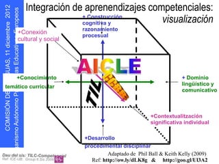 Integración de aprenendizajes competenciales:
                                    + Construcción
                                    cognitiva y        visualización
                                   razonamiento
               +Conexión
         s oepo u E


                                   procesual
               cultural y social
               r




              +Conocimiento                                                 + Dominio
                                                                            lingüístico y
    temático curricular
                                                                            comunicativo



                                                               +Contextualitzación
                                                               significativa individual
   D N Ó S MOC




                                    +Desarrollo
       I I




                                    procedimental disciplinar
                                             Adaptado de Phil Ball & Keith Kelly (2009)
   g O




del sis: TILC-C ompet encial
CE-UB: Group 6.Sis 2009               Ref: http://ow.ly/dLK8g & http://goo.gl/Ul3A2
    r
 